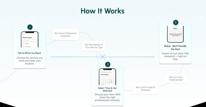 How it work